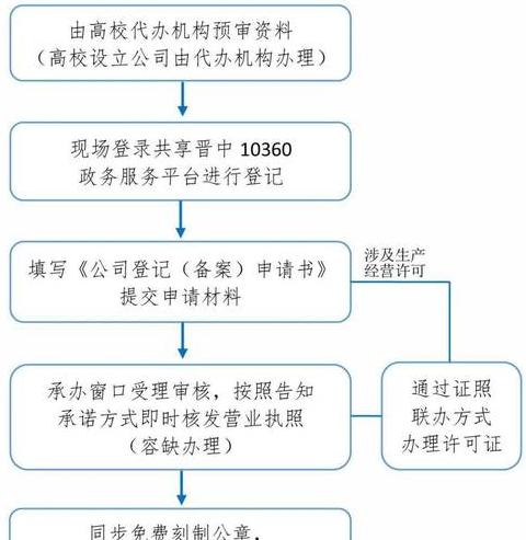 山西网上申请营业执照流程