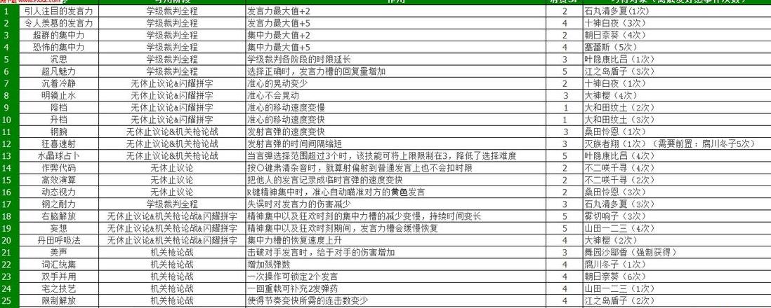 弹丸2礼物表