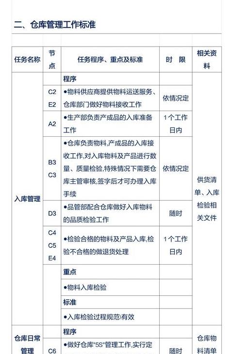 仓库管理6大要点