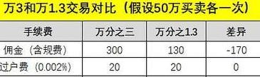 证券佣金一览表查询