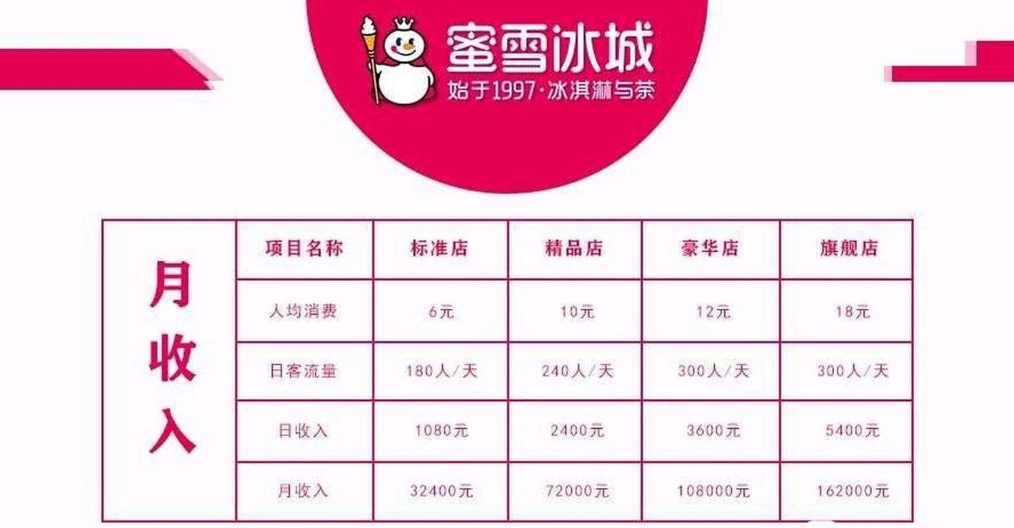 蜜雪冰城加盟费及加盟条件