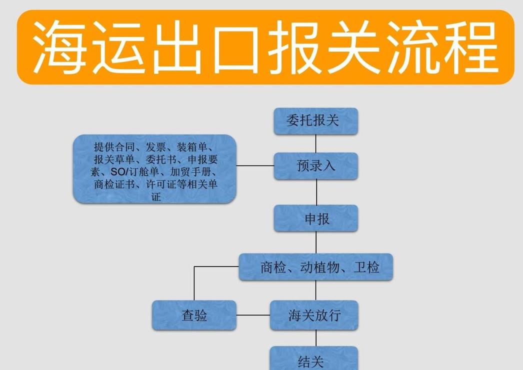 出口是先入仓还是先报关