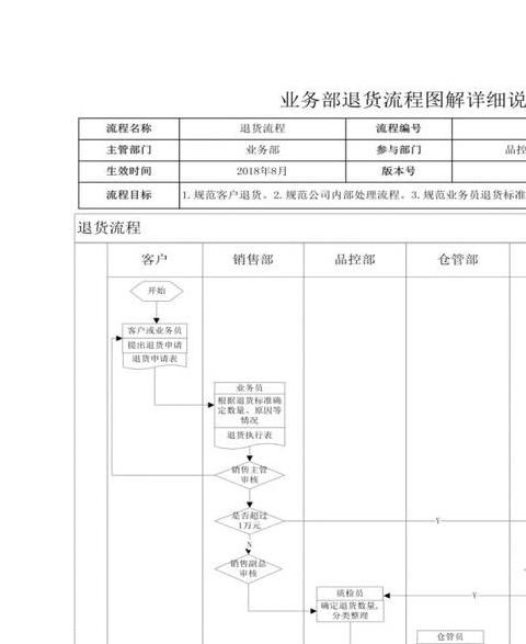 商场退货退款流程