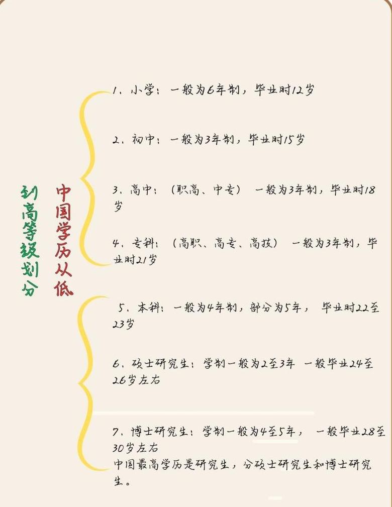 学历从低到高排列顺序