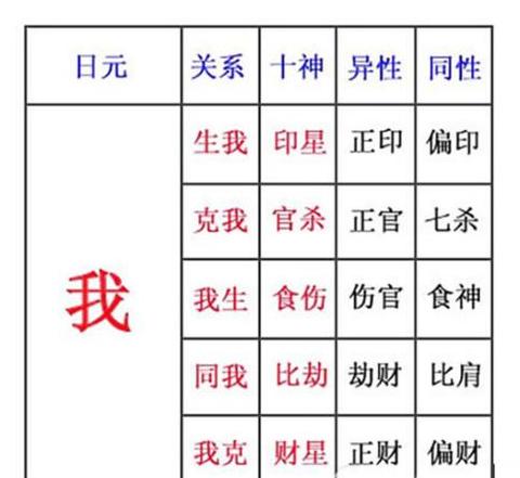 四柱十神对照表