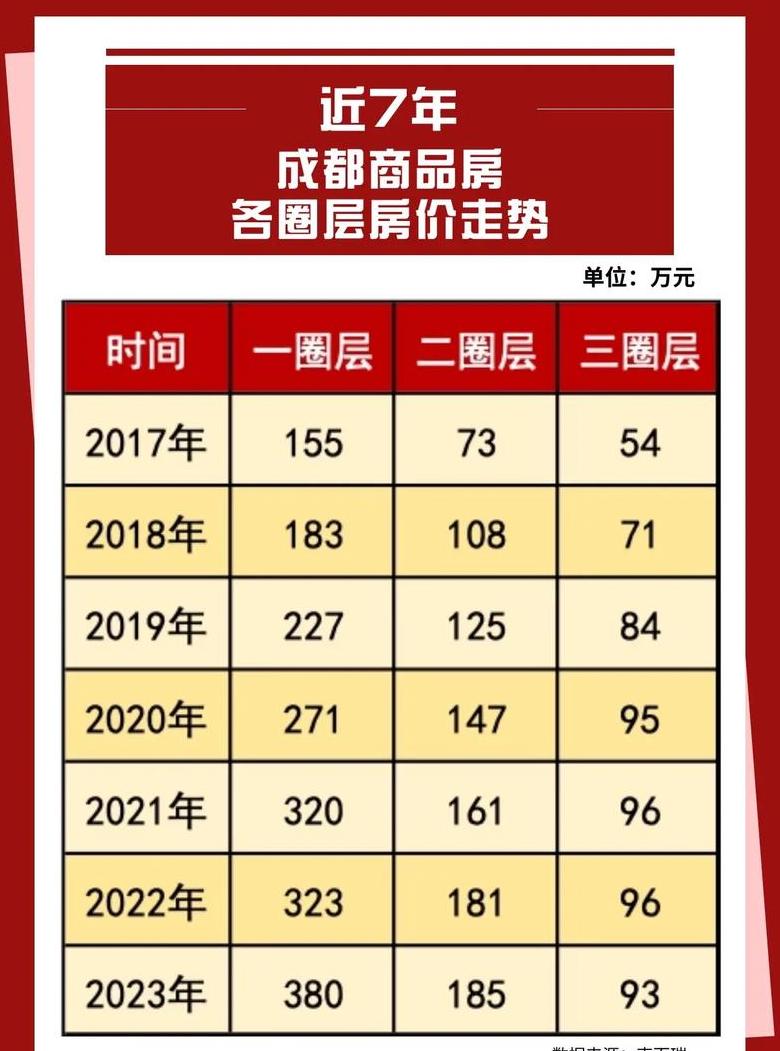 成都房价2025年最新房价走势