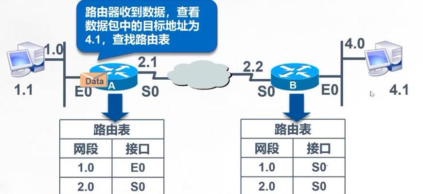 查看路由表的命令是router