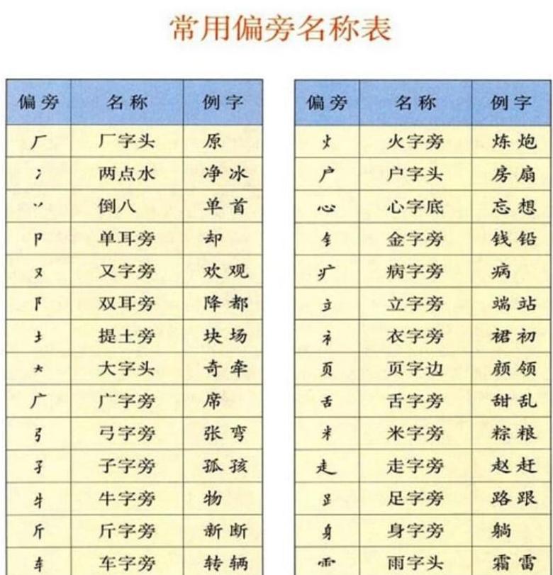 常用偏旁名称表一年级上册