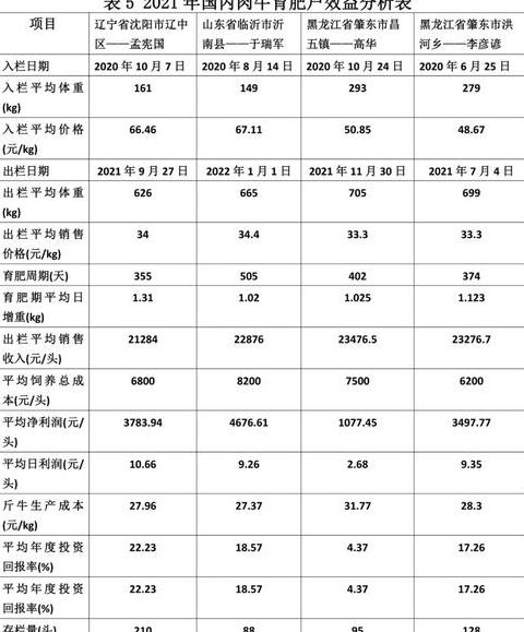 2021年到2025年养牛行情