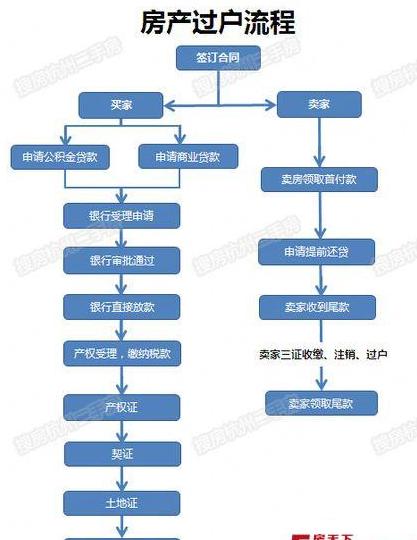 办理房屋过户的流程