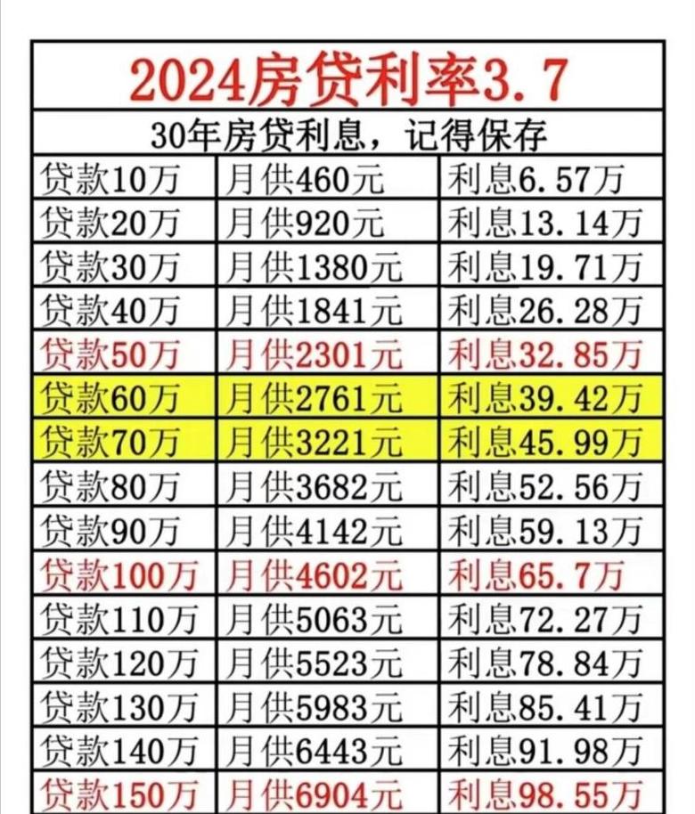 2024年房贷利率调整预测