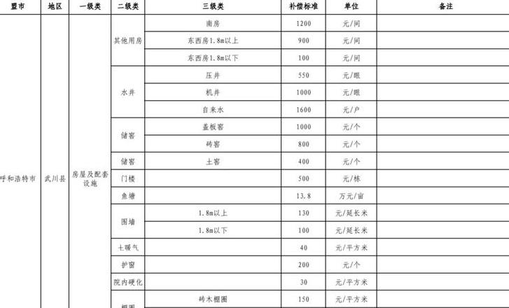 征地补偿价目表
