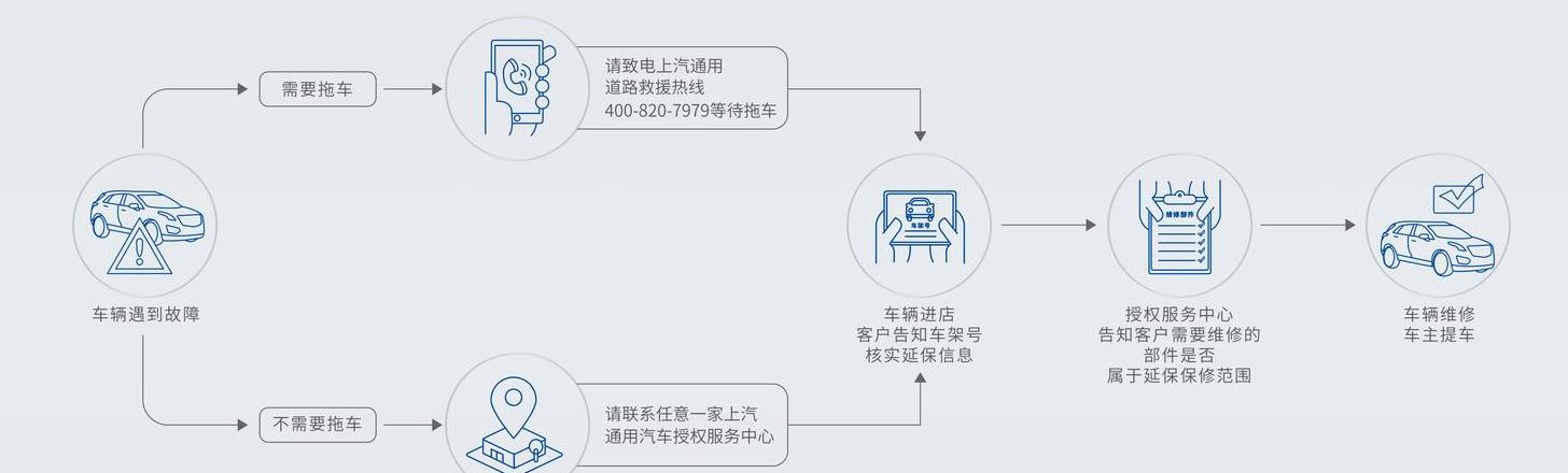 全车延保五年有必要吗