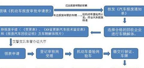 报废车回收手续流程