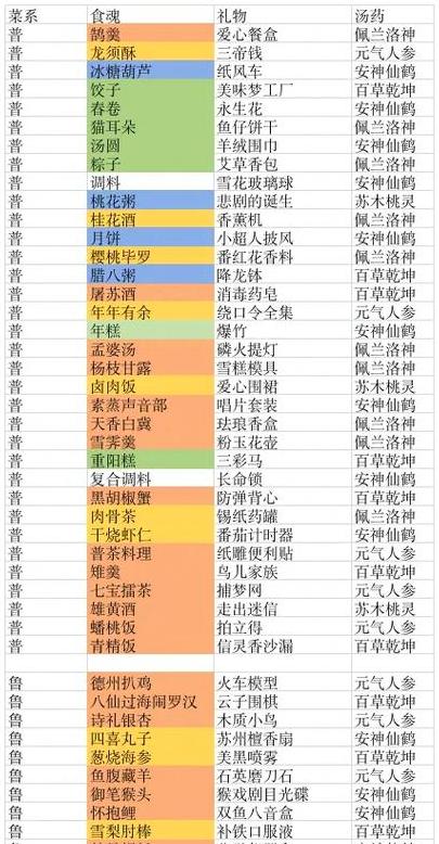 食物语送礼物攻略大全
