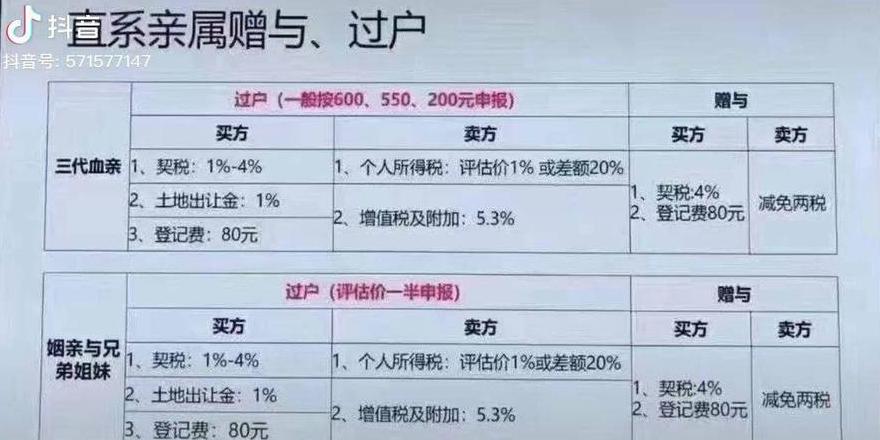 深圳房产亲属过户费用标准