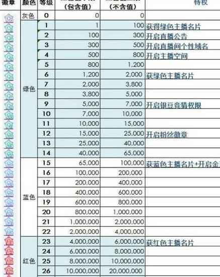 虎牙等级高有什么用