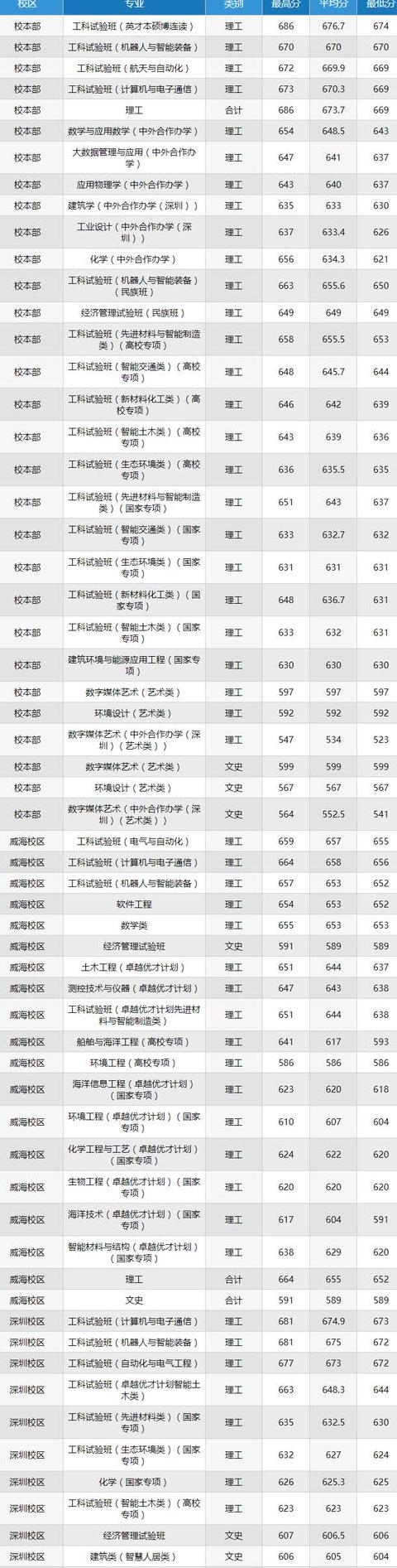 2024年哈工大录取分数线是多少