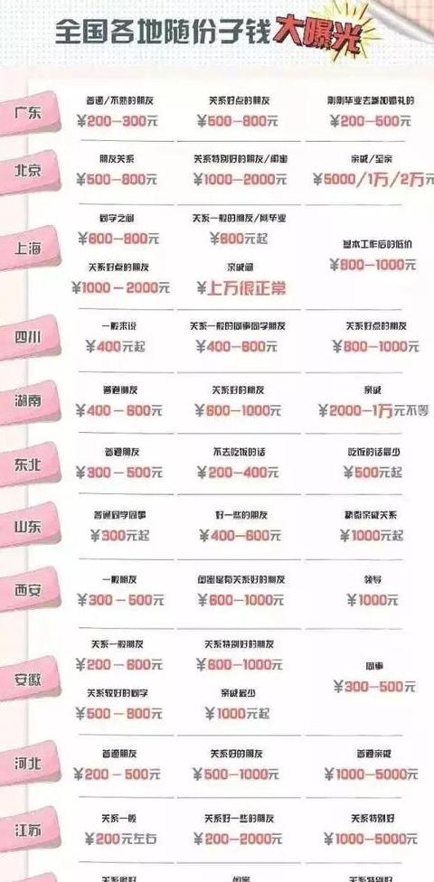 婚礼随礼金额参考