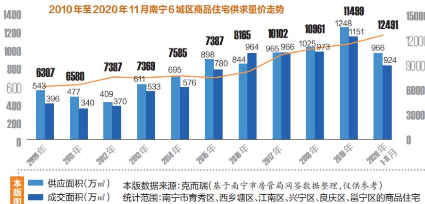 南宁房产2021新楼盘房价走势