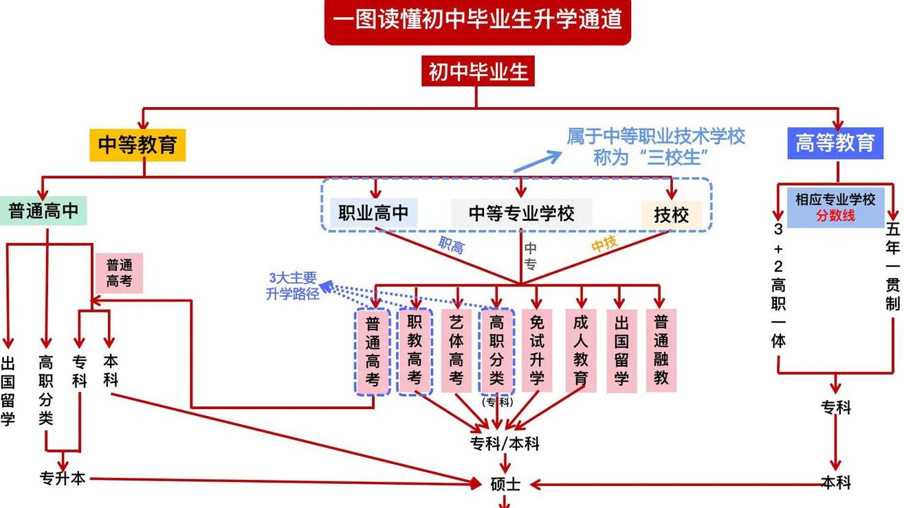 初中升学规划