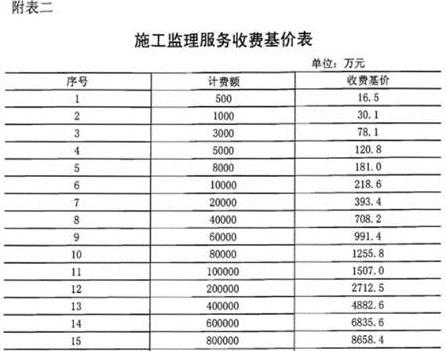 工程监理费用取费标准2024