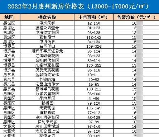 惠州仲恺5年后房价