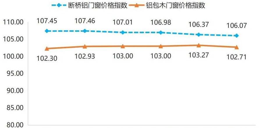 断桥铝型材价格走势